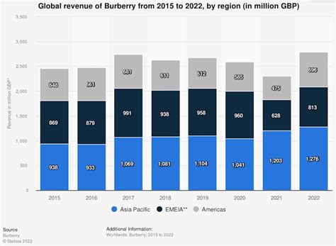 burberry hurdle rate 2015|Burberry Group Overview Strategies Impact Governance.